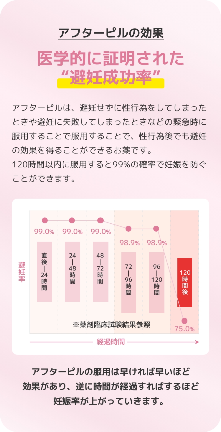 医学的に証明された“避妊成功率”